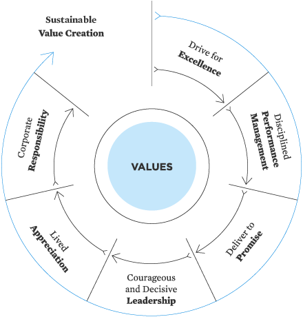 Brand Values (graphic)