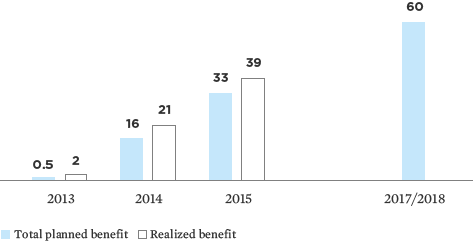 Net Benefit by Clariant Production System Yee (bar chart)