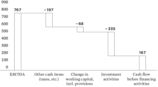Cash Flow 2015 (bar chart)