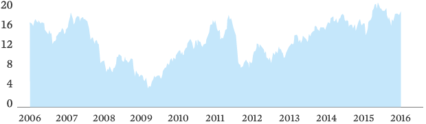 Clariant Stock Price Development 2006 – 2015 (line chart)