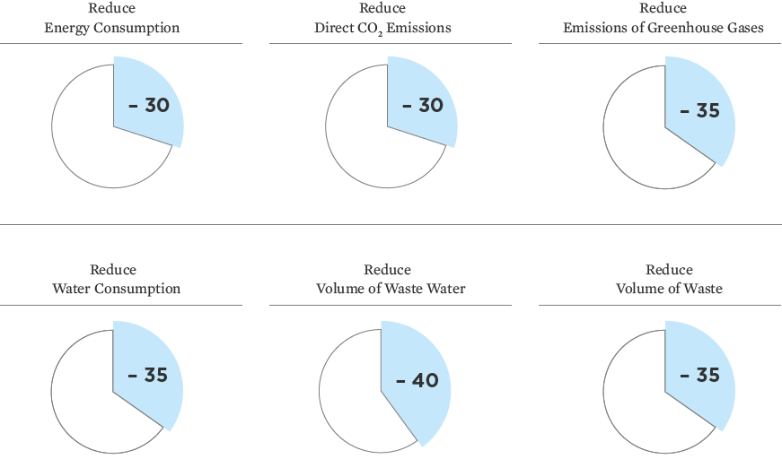 Environmental targets 2025 in % (per t produced goods) (pie charts)