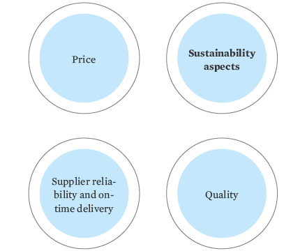 Purchasing criteria for supplier selection at Clariant (infographic)