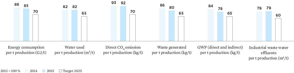 2025 Target for environmental key performance indicators in % (bar chart)