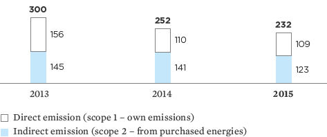 Greenhouse gas emissions in kg/t production (CO2 equivalent) (bar chart)