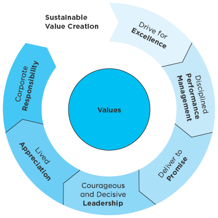 Corporate values for sustainable value creation (graphic)