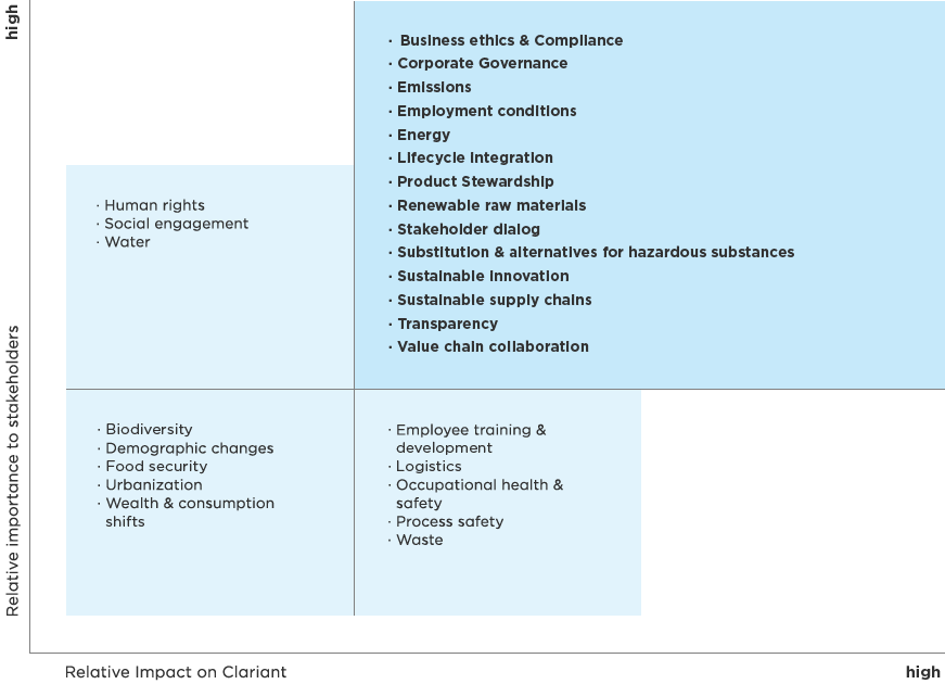 Materiality matrix by Clariant (graphic)