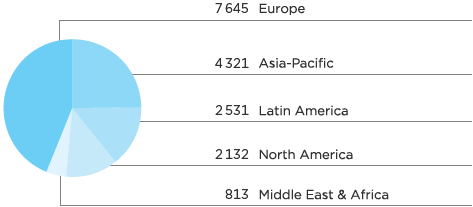 FTE by region (pie-chart)