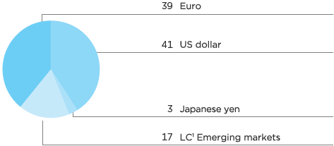Sales structure by currencies 2016 (pie-chart)