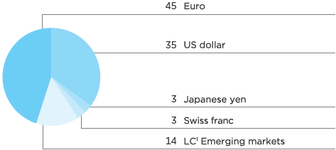 Cost structure by currencies 2016 (pie-chart)
