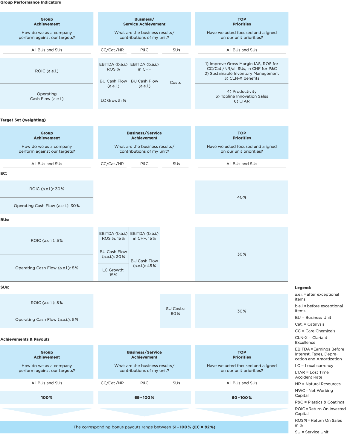 Group management bonus plan (GMBP) 2016 (graphic)