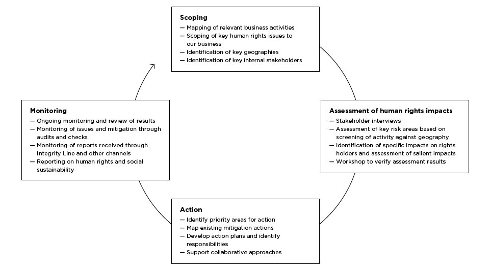 Key elements of the due diligence process (graphic)